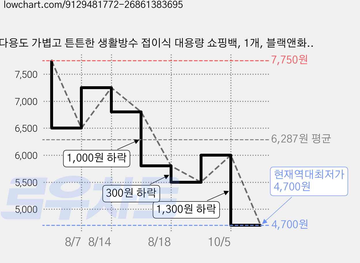 다용도 가볍고 튼튼한 생활방수 접이식 대용량 쇼핑백, 1개, 블랙앤화이트 가격 변동 차트, 현재가 4,700원, 역대최저가