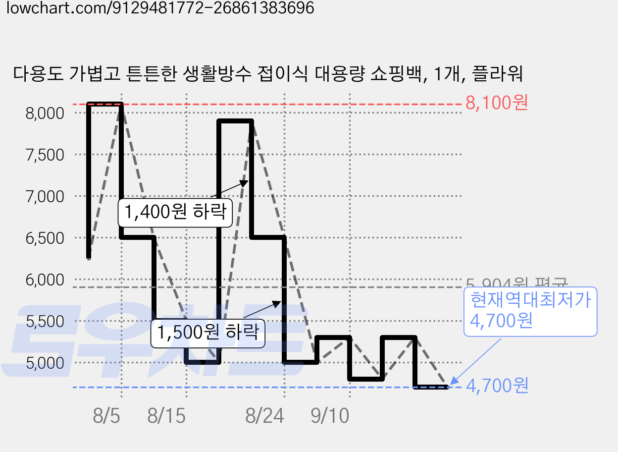 다용도 가볍고 튼튼한 생활방수 접이식 대용량 쇼핑백, 1개, 플라워 가격 변동 차트, 현재가 4,700원, 역대최저가