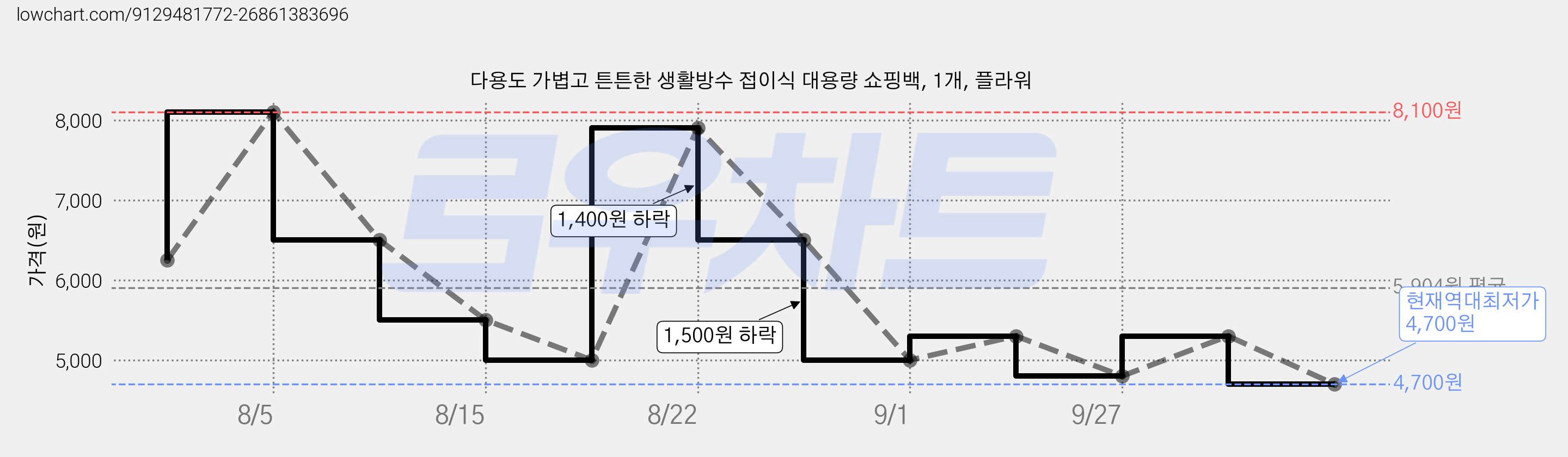다용도 가볍고 튼튼한 생활방수 접이식 대용량 쇼핑백, 1개, 플라워 가격 변동 차트, 현재가 4,700원, 역대최저가