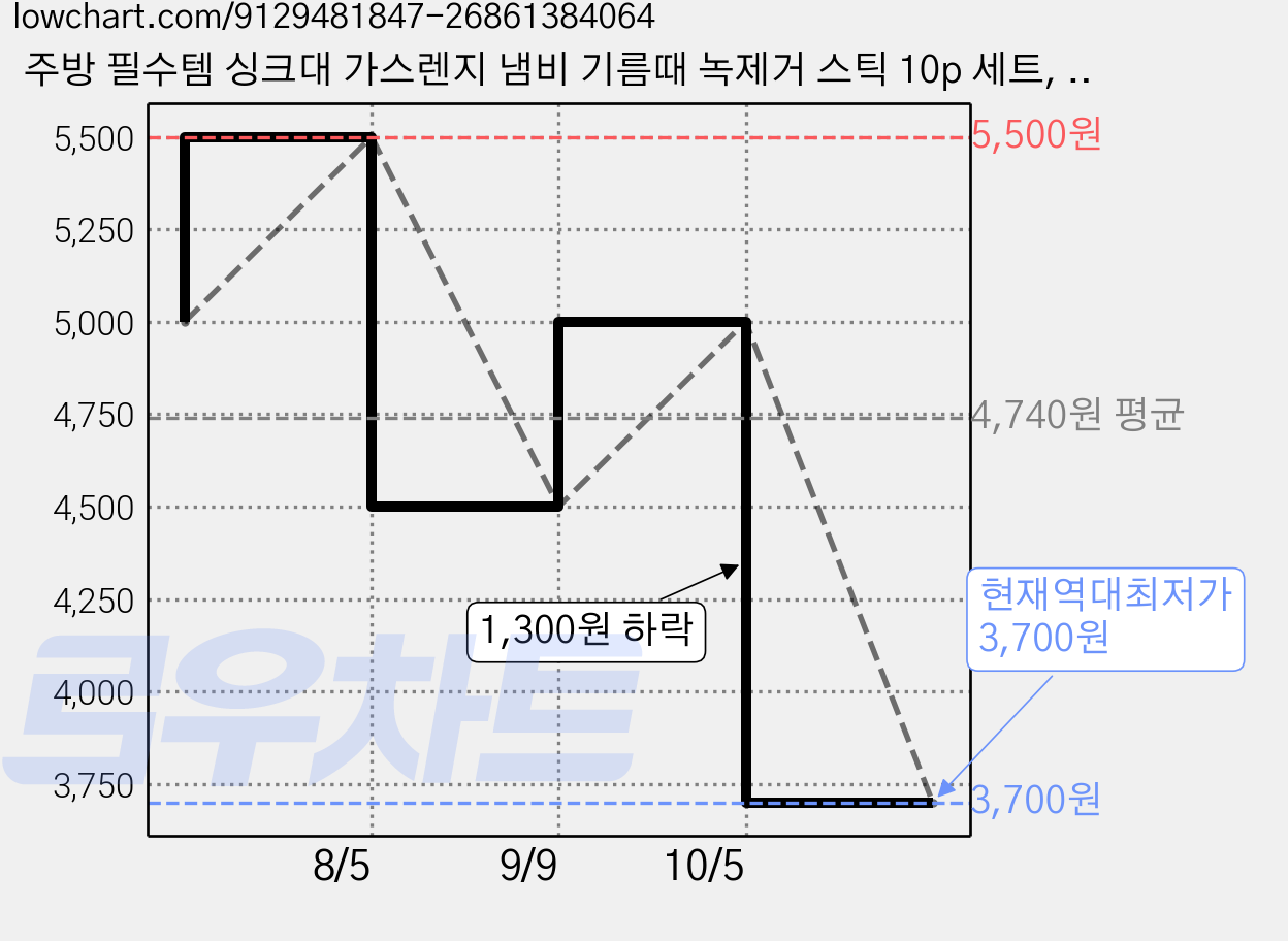 주방 필수템 싱크대 가스렌지 냄비 기름때 녹제거 스틱 10p 세트, 1세트, 2.3*4.6cm 가격 변동 차트, 현재가 3,700원, 역대최저가