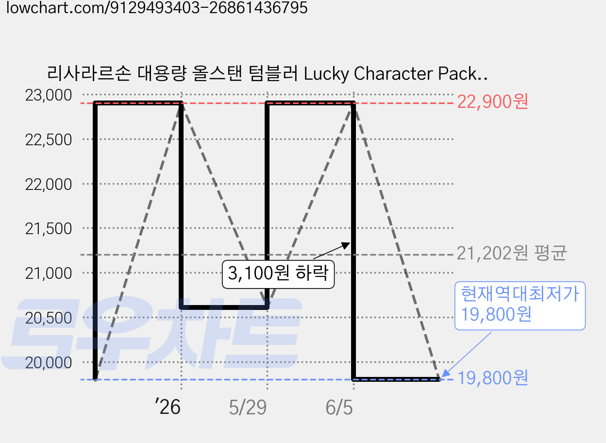 리사라르손 대용량 올스탠 텀블러 Lucky Character Package 평온의 마이키 액막이 행운 캐릭터, 1개, 900ml, 네이비 가격 변동 차트, 현재가 19,800원, 역대최저가