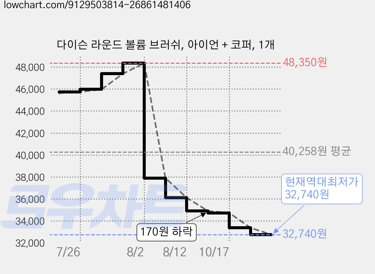 다이슨 라운드 볼륨 브러쉬, 아이언 + 코퍼, 1개 가격 변동 차트, 현재가 32,740원, 역대최저가