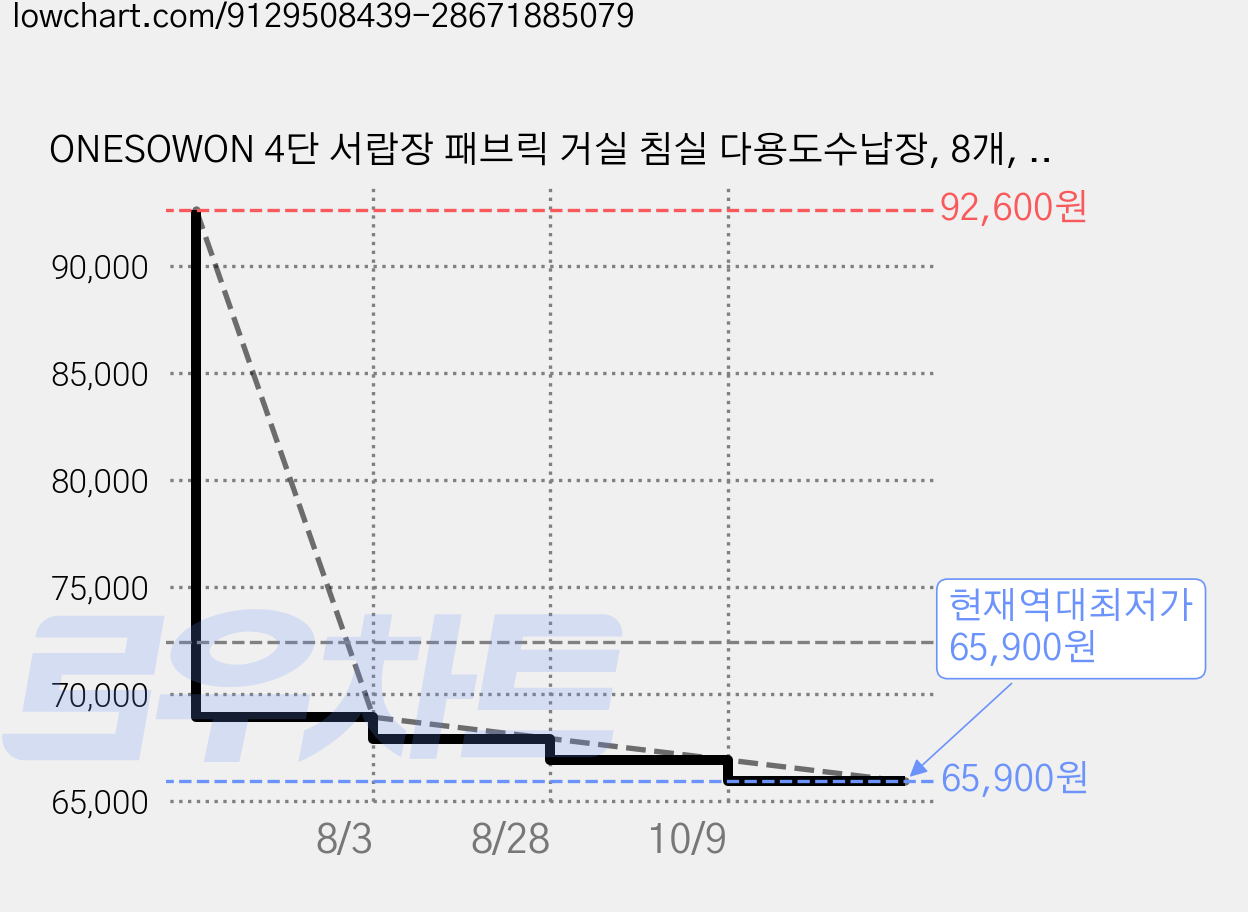 ONESOWON 4단 서랍장 패브릭 거실 침실 다용도수납장, 8개, 라이트 그레이 가격 변동 차트, 현재가 65,900원, 역대최저가