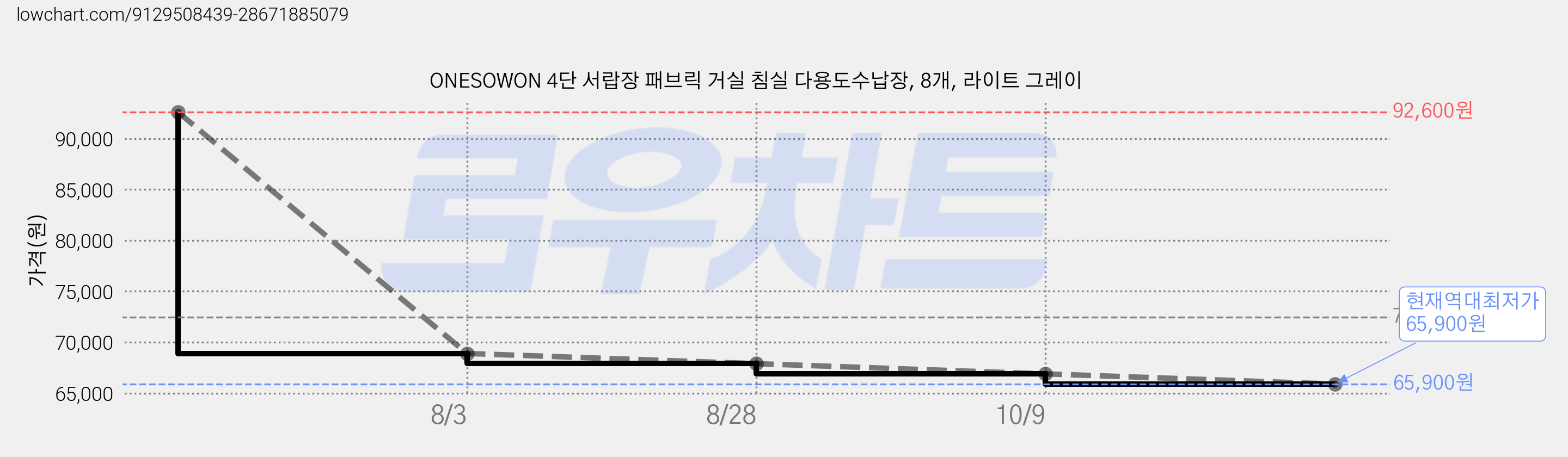 ONESOWON 4단 서랍장 패브릭 거실 침실 다용도수납장, 8개, 라이트 그레이 가격 변동 차트, 현재가 65,900원, 역대최저가