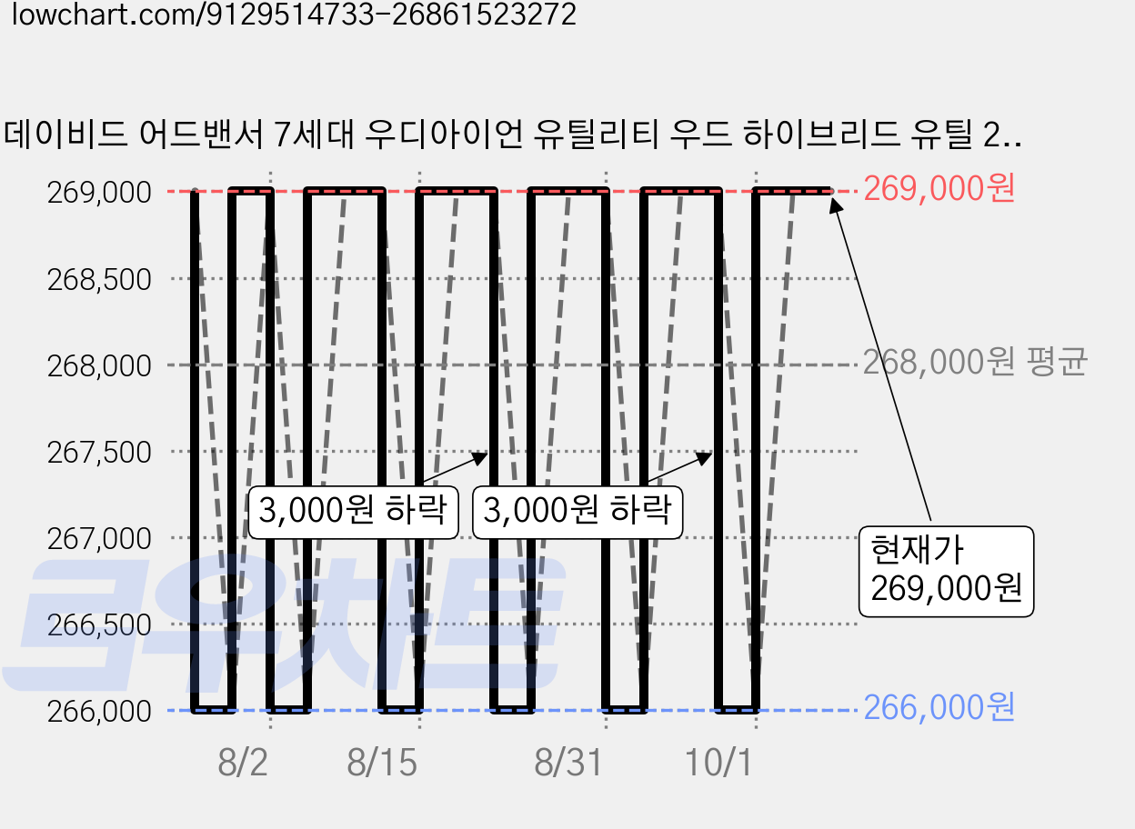 데이비드 어드밴서 7세대 우디아이언 유틸리티 우드 하이브리드 유틸 2번 3번 4번 5번 6번, 35도, S 가격 변동 차트, 현재가 266,000원, 역대최저가