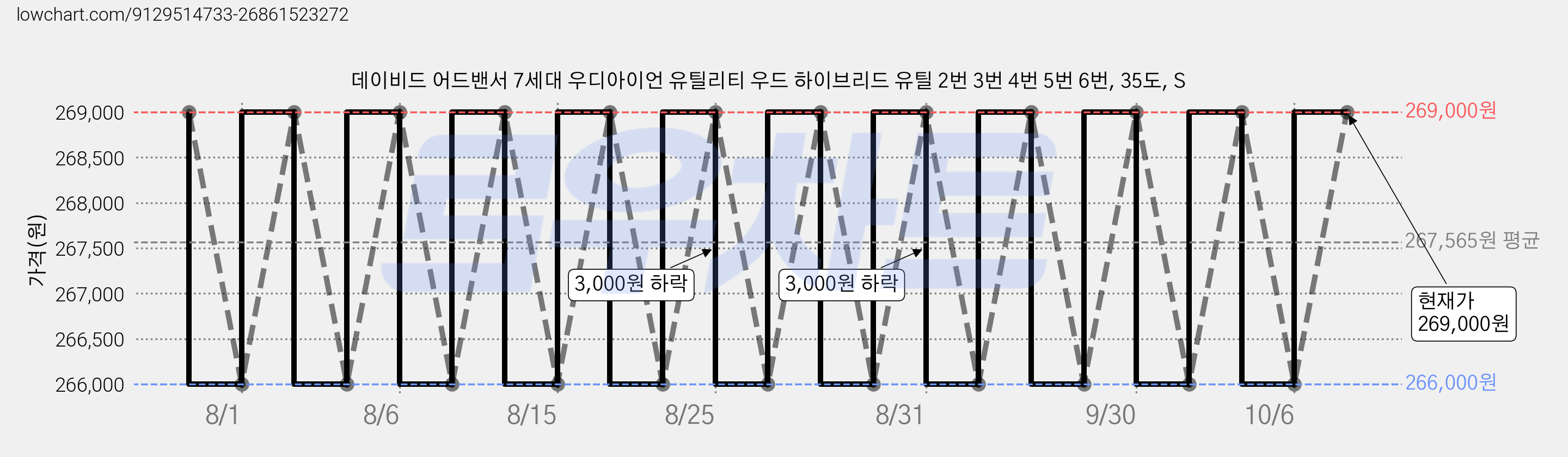 데이비드 어드밴서 7세대 우디아이언 유틸리티 우드 하이브리드 유틸 2번 3번 4번 5번 6번, 35도, S 가격 변동 차트, 현재가 266,000원, 역대최저가