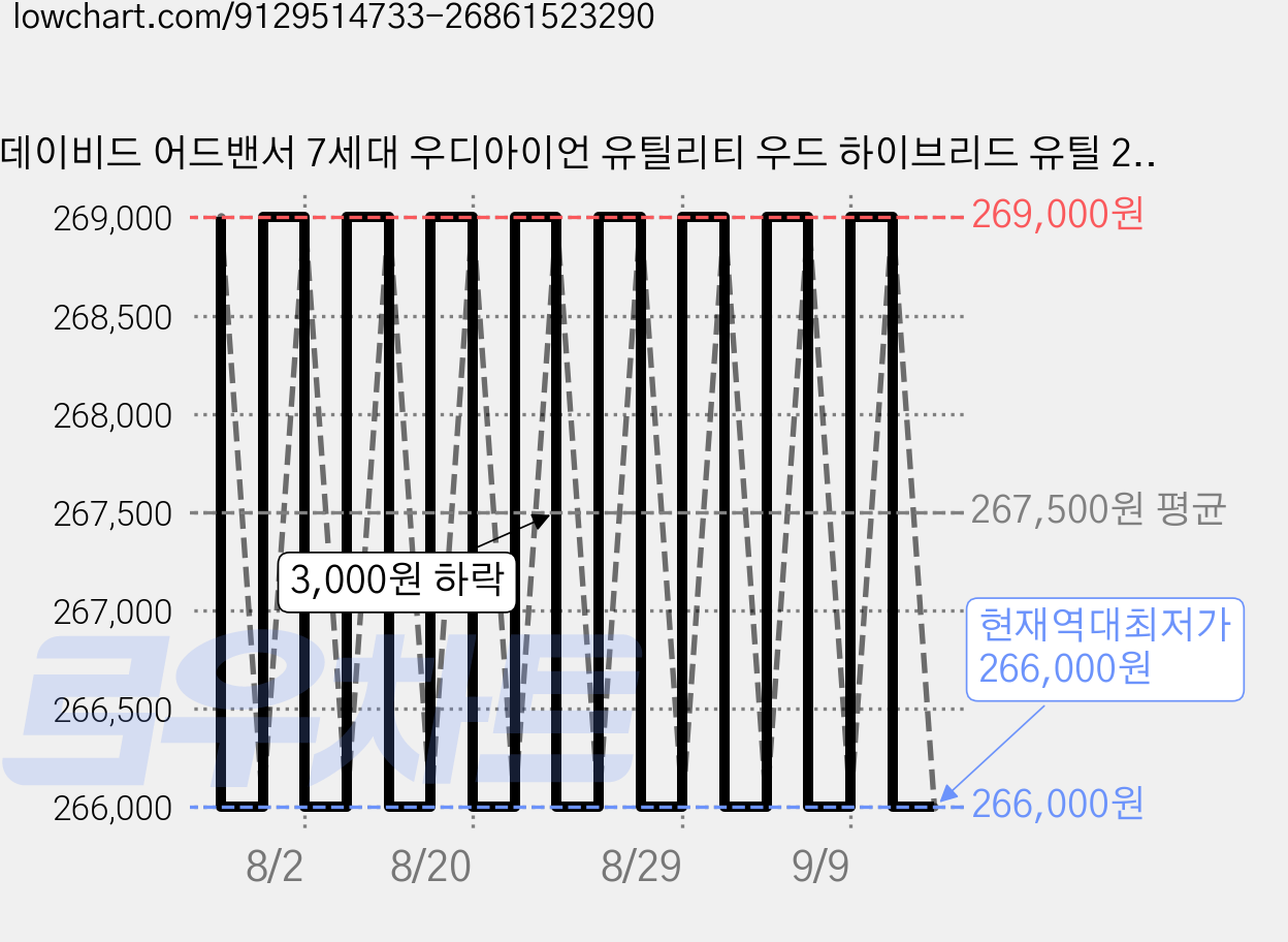 데이비드 어드밴서 7세대 우디아이언 유틸리티 우드 하이브리드 유틸 2번 3번 4번 5번 6번, 26도, S 가격 변동 차트, 현재가 266,000원, 역대최저가