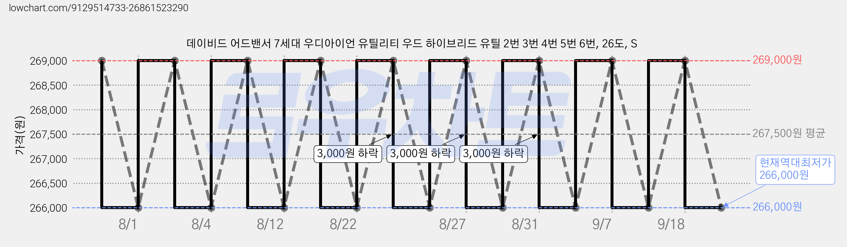데이비드 어드밴서 7세대 우디아이언 유틸리티 우드 하이브리드 유틸 2번 3번 4번 5번 6번, 26도, S 가격 변동 차트, 현재가 266,000원, 역대최저가