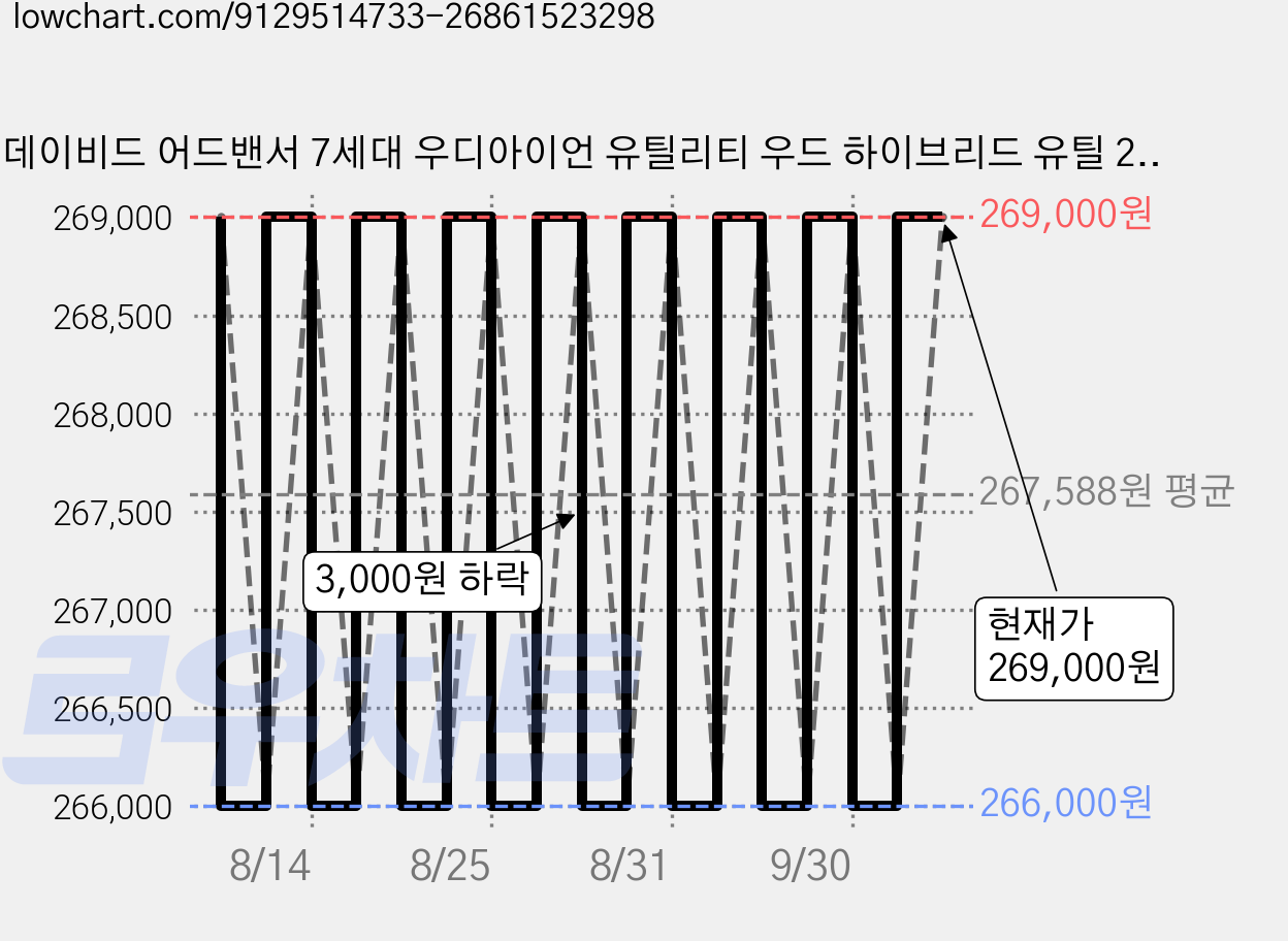 데이비드 어드밴서 7세대 우디아이언 유틸리티 우드 하이브리드 유틸 2번 3번 4번 5번 6번, 26도, L 가격 변동 차트, 현재가 266,000원, 역대최저가