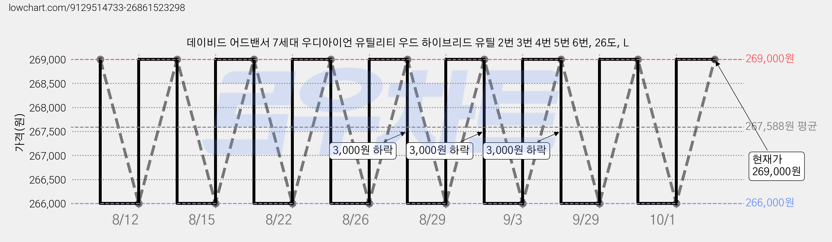 데이비드 어드밴서 7세대 우디아이언 유틸리티 우드 하이브리드 유틸 2번 3번 4번 5번 6번, 26도, L 가격 변동 차트, 현재가 266,000원, 역대최저가