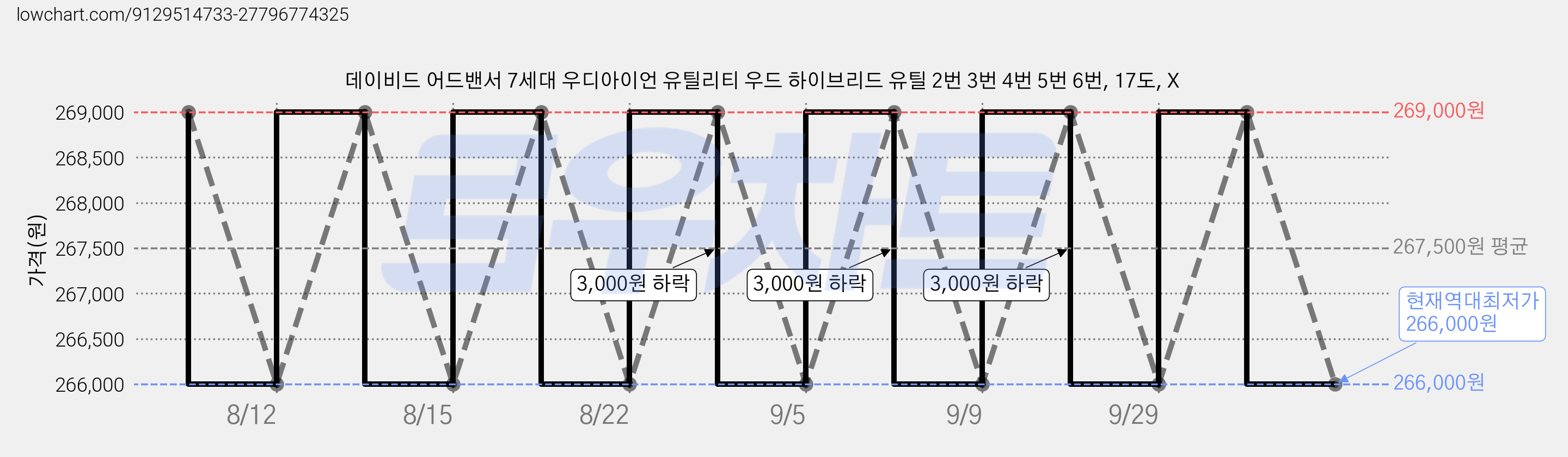데이비드 어드밴서 7세대 우디아이언 유틸리티 우드 하이브리드 유틸 2번 3번 4번 5번 6번, 17도, X 가격 변동 차트, 현재가 266,000원, 역대최저가