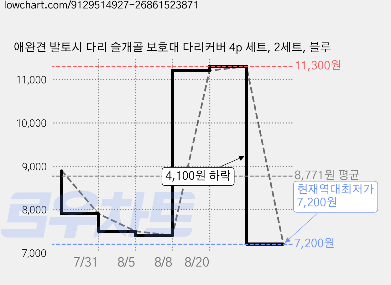 애완견 발토시 다리 슬개골 보호대 다리커버 4p 세트, 2세트, 블루 가격 변동 차트, 현재가 7,200원, 역대최저가