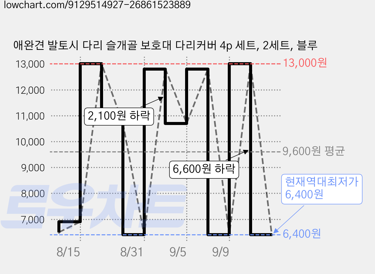 애완견 발토시 다리 슬개골 보호대 다리커버 4p 세트, 2세트, 블루 가격 변동 차트, 현재가 6,400원, 역대최저가
