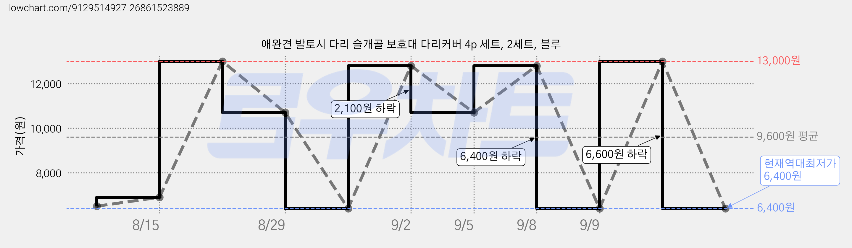 애완견 발토시 다리 슬개골 보호대 다리커버 4p 세트, 2세트, 블루 가격 변동 차트, 현재가 6,400원, 역대최저가