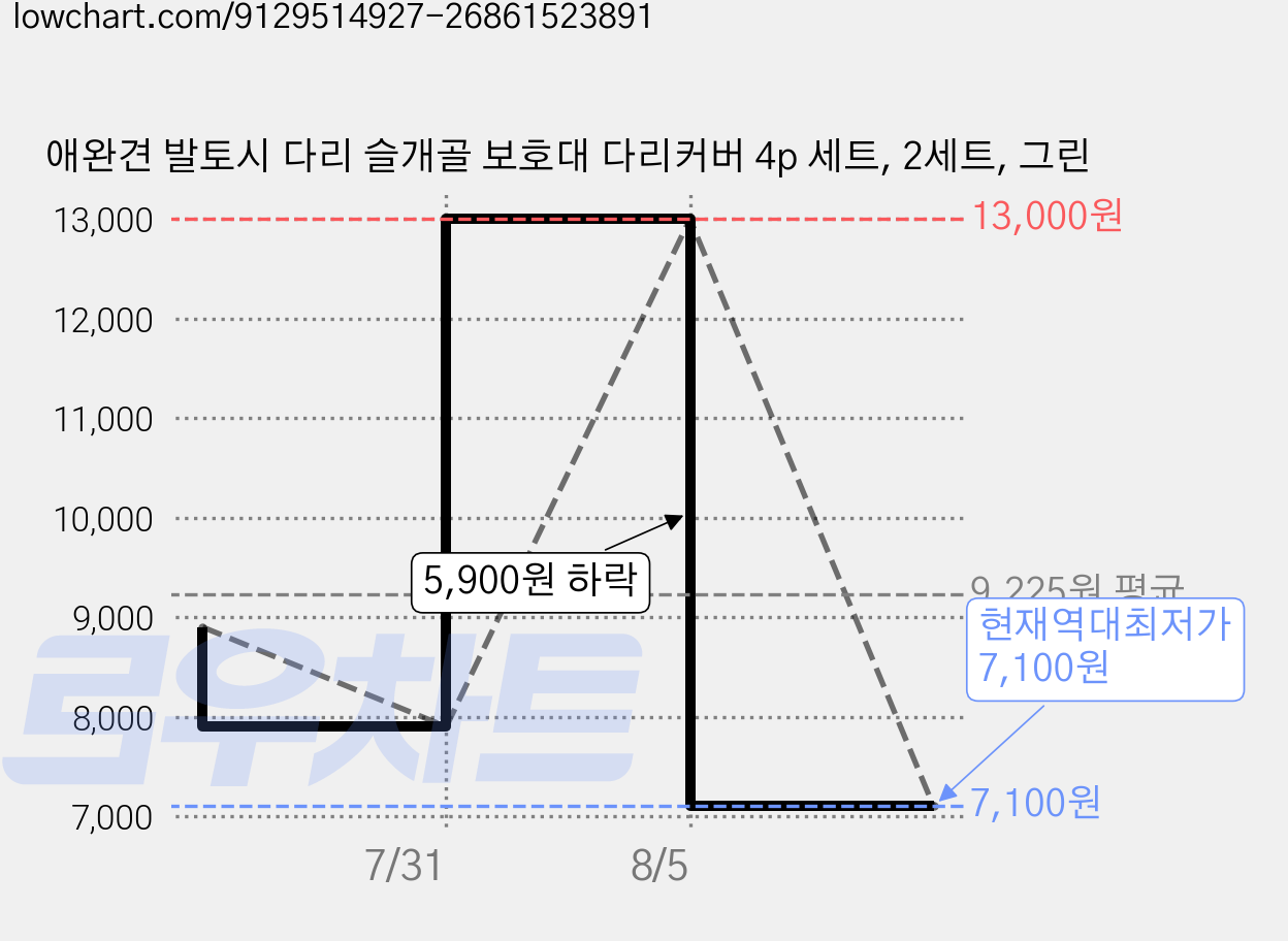 애완견 발토시 다리 슬개골 보호대 다리커버 4p 세트, 2세트, 그린 가격 변동 차트, 현재가 7,100원, 역대최저가