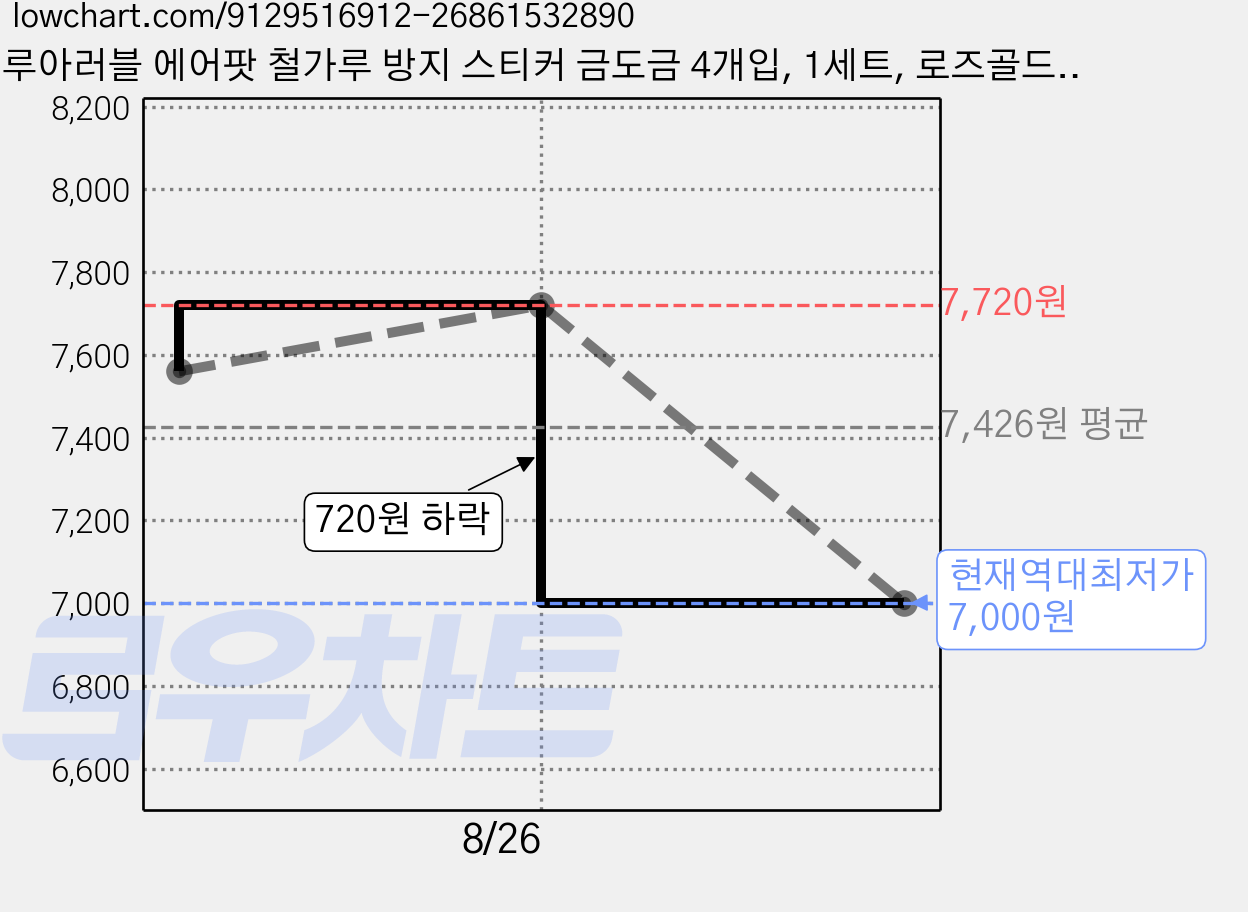 루아러블 에어팟 철가루 방지 스티커 금도금 4개입, 1세트, 로즈골드, 에어팟 프로3 가격 변동 차트, 현재가 7,000원, 역대최저가