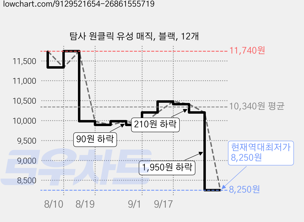 탐사 원클릭 유성 매직, 블랙, 12개 가격 변동 차트, 현재가 8,250원, 역대최저가