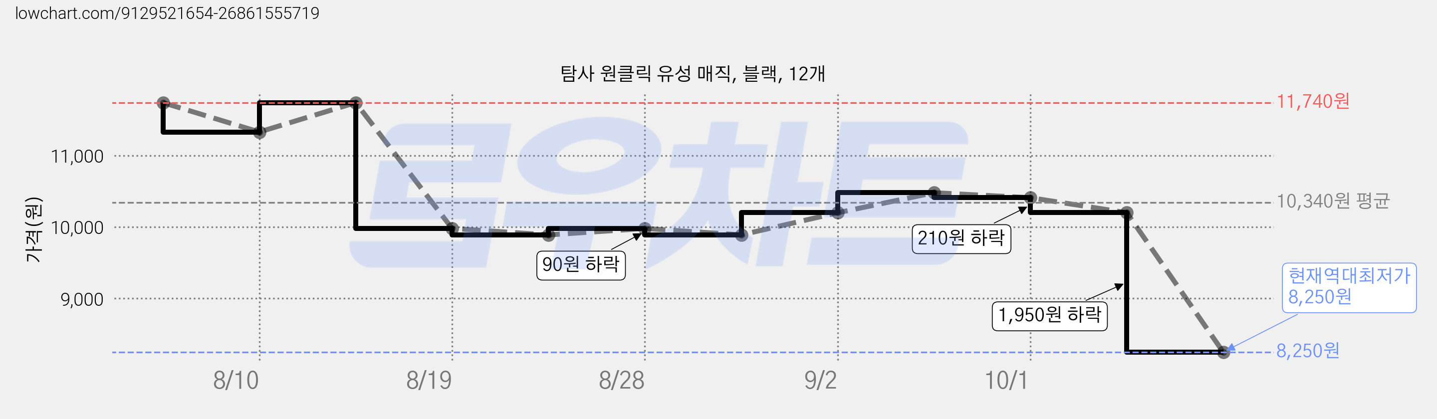 탐사 원클릭 유성 매직, 블랙, 12개 가격 변동 차트, 현재가 8,250원, 역대최저가