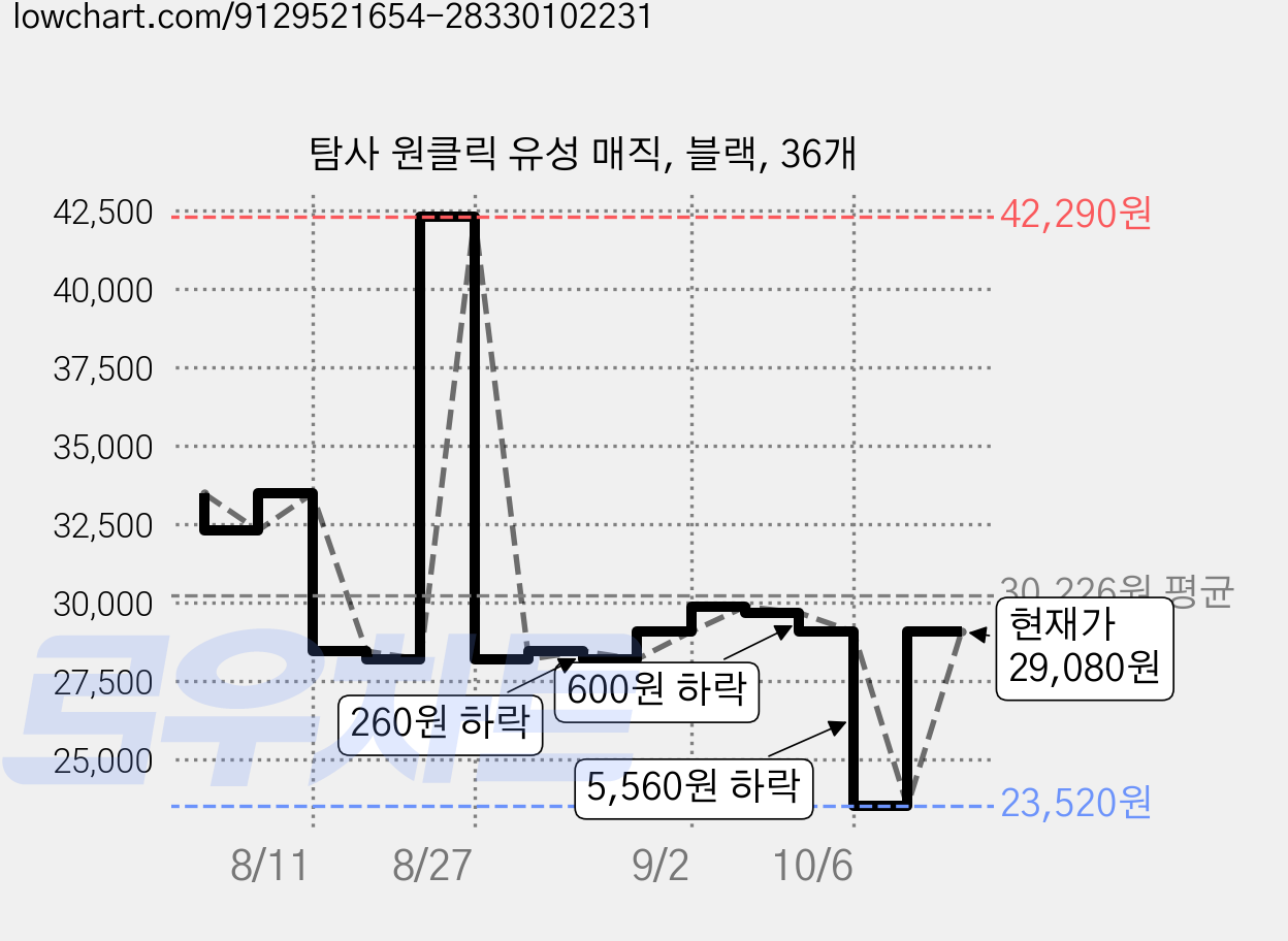 탐사 원클릭 유성 매직, 블랙, 36개 가격 변동 차트, 현재가 23,520원, 역대최저가
