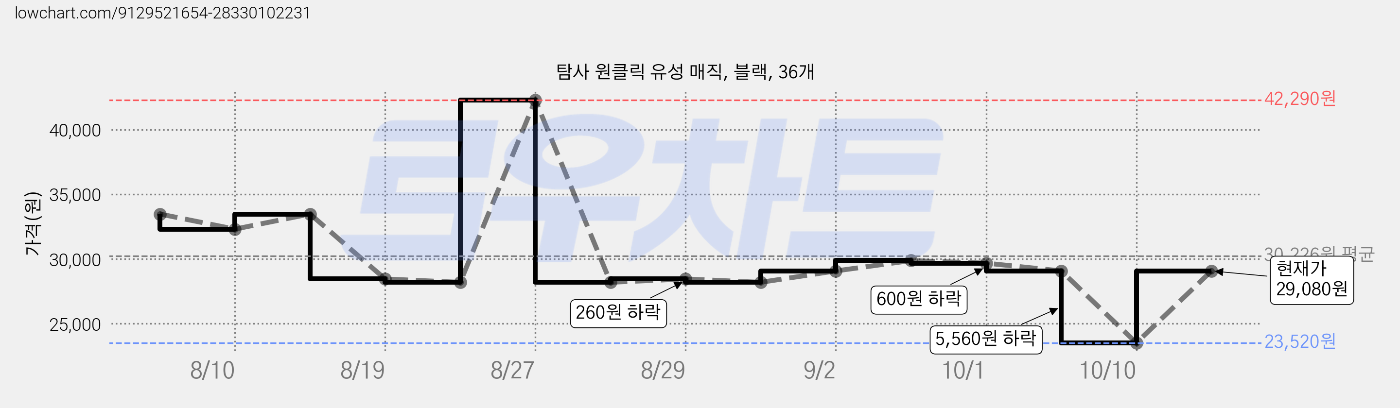 탐사 원클릭 유성 매직, 블랙, 36개 가격 변동 차트, 현재가 23,520원, 역대최저가