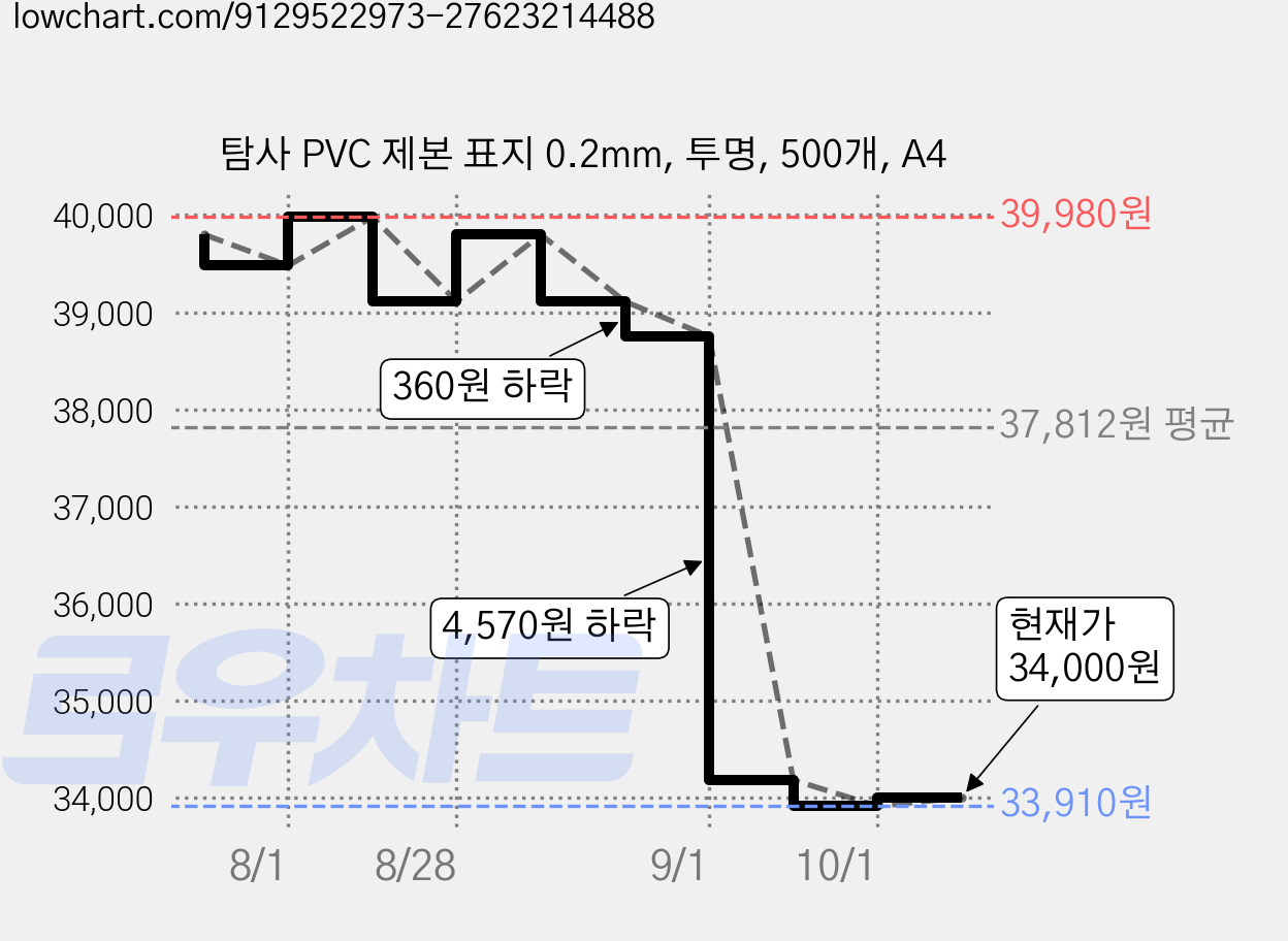 탐사 PVC 제본 표지 0.2mm, 투명, 500개, A4 가격 변동 차트, 현재가 33,770원, 역대최저가