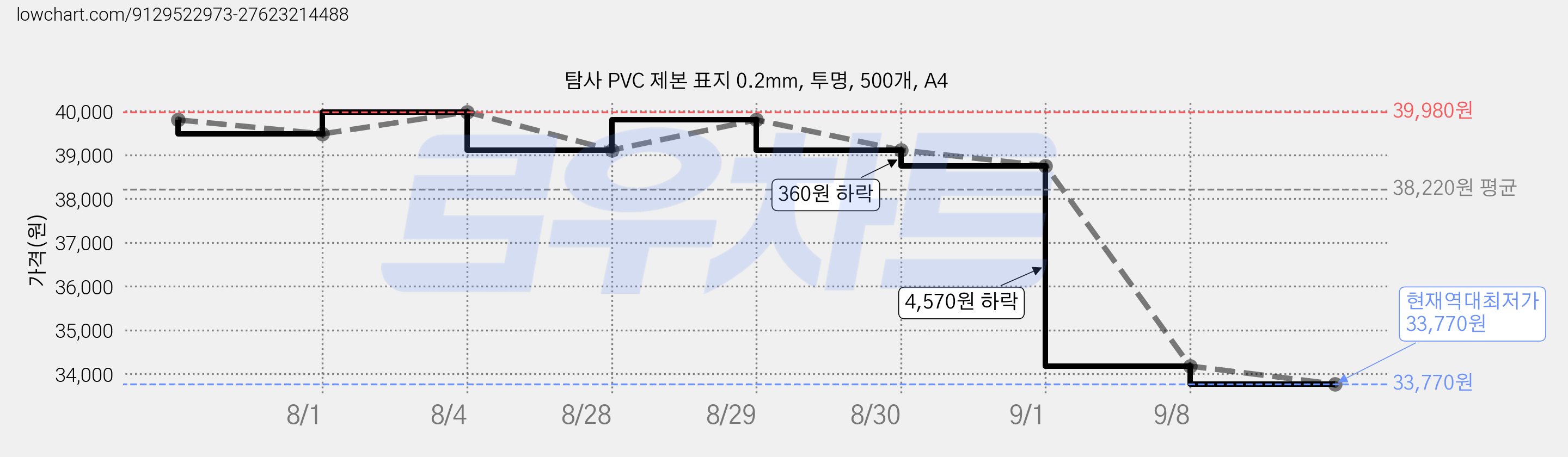 탐사 PVC 제본 표지 0.2mm, 투명, 500개, A4 가격 변동 차트, 현재가 33,770원, 역대최저가