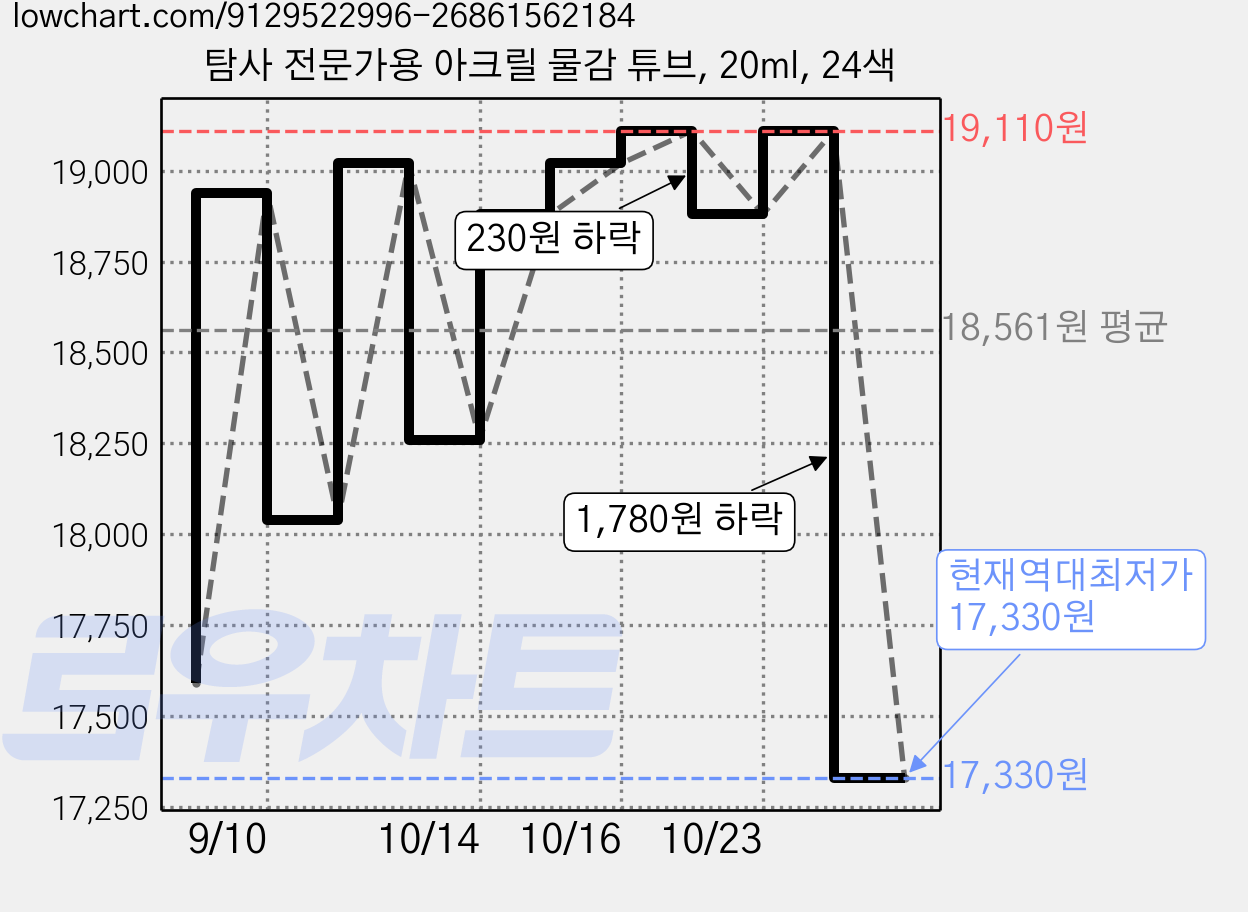 탐사 전문가용 아크릴 물감 튜브, 20ml, 24색 가격 변동 차트, 현재가 17,330원, 역대최저가