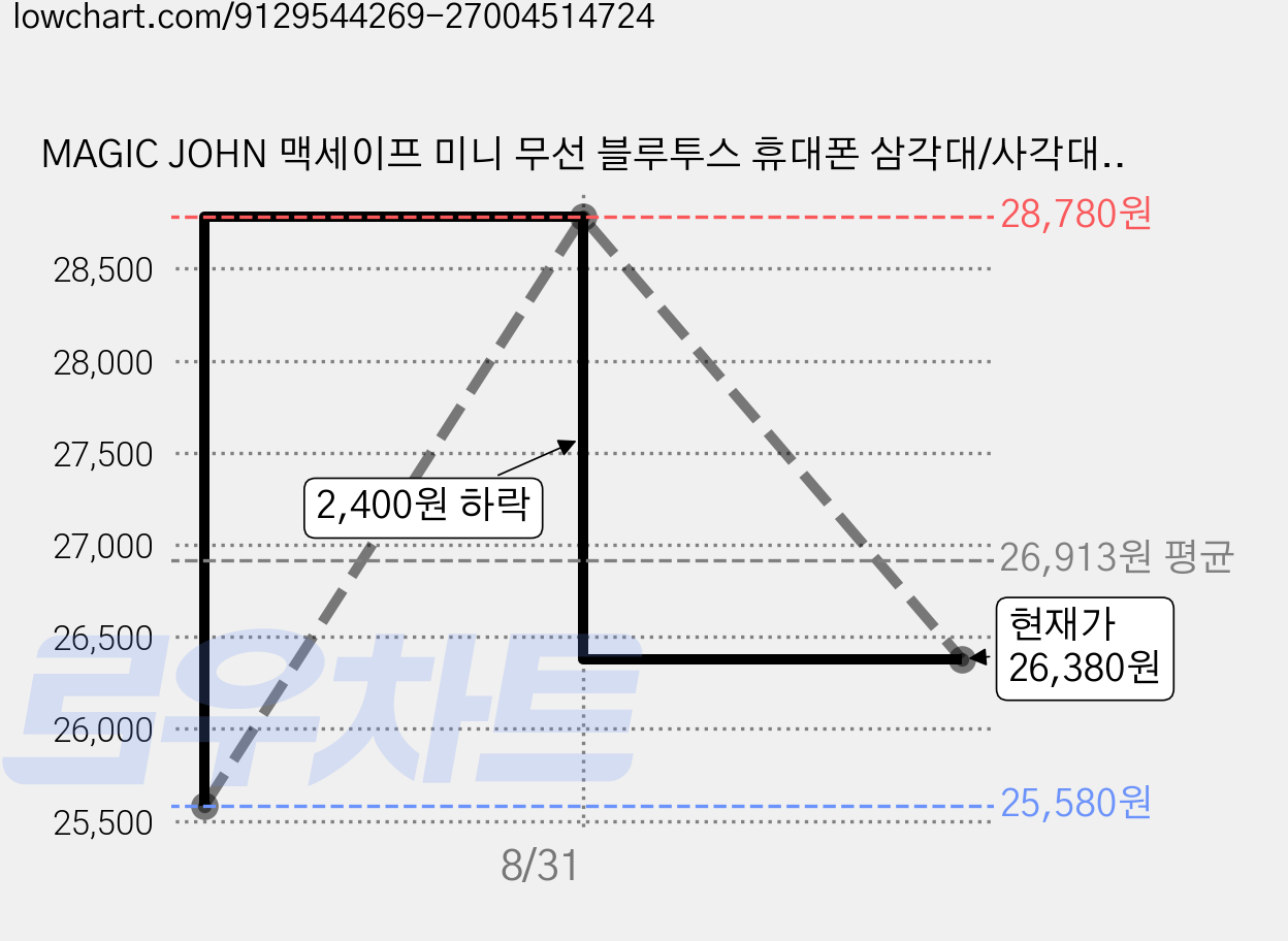 MAGIC JOHN 맥세이프 미니 무선 블루투스 휴대폰 삼각대/사각대 셀카봉 여행용 LED보광등 포함, 블랙 가격 변동 차트, 현재가 26,380원, 역대최저가