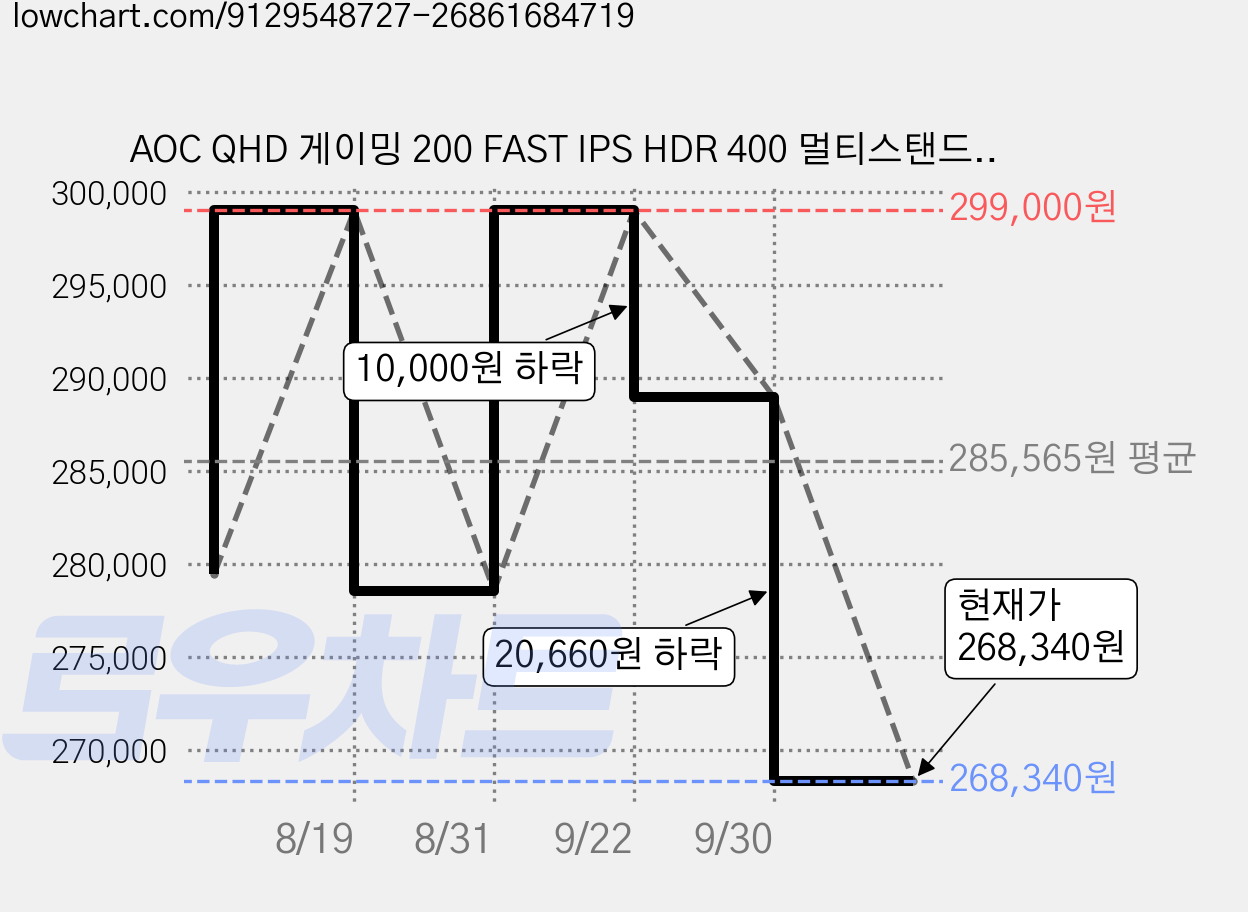 AOC QHD 게이밍 200 FAST IPS HDR 400 멀티스탠드 무결점 모니터, Q27G4/WS, 68.5cm 가격 변동 차트, 현재가 268,340원, 관측 최저가 250,700원