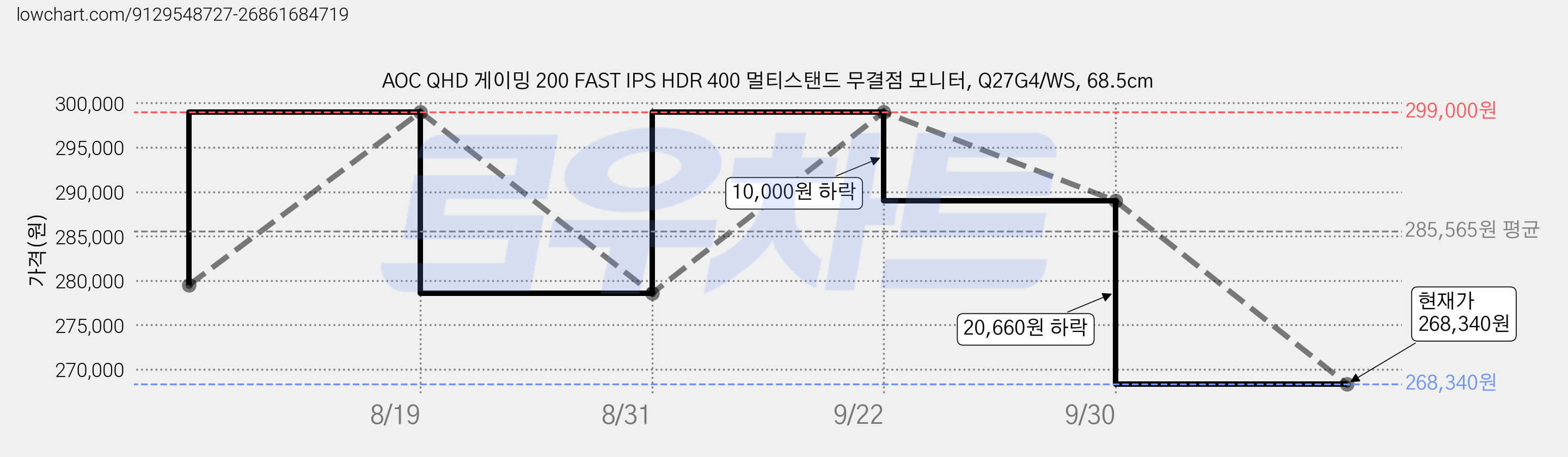 AOC QHD 게이밍 200 FAST IPS HDR 400 멀티스탠드 무결점 모니터, Q27G4/WS, 68.5cm 가격 변동 차트, 현재가 268,340원, 관측 최저가 250,700원