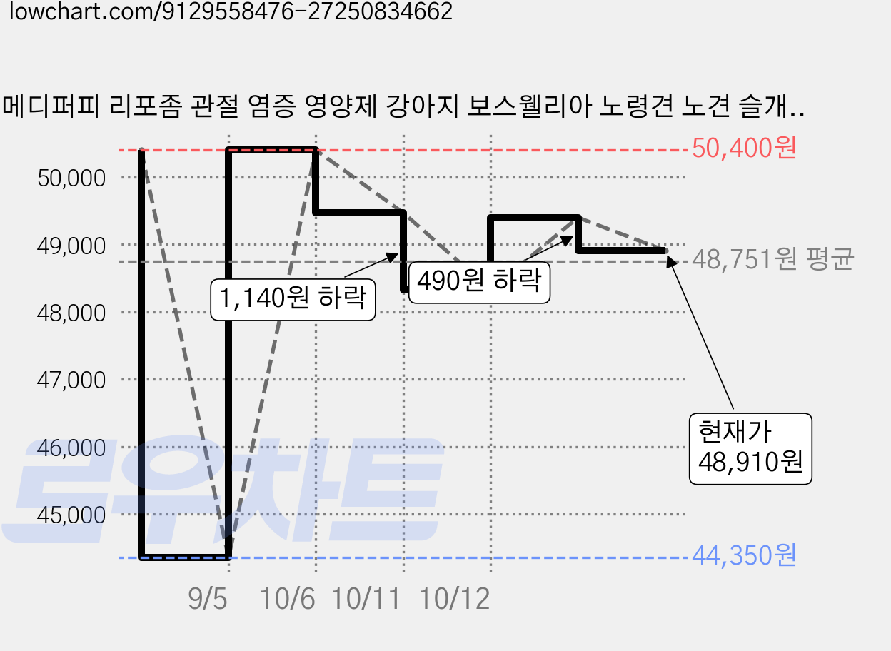 메디퍼피 리포좀 관절 염증 영양제 강아지 보스웰리아 노령견 노견 슬개골 강화 도움, 90g, 2개 가격 변동 차트, 현재가 48,910원, 관측 최저가 44,350원