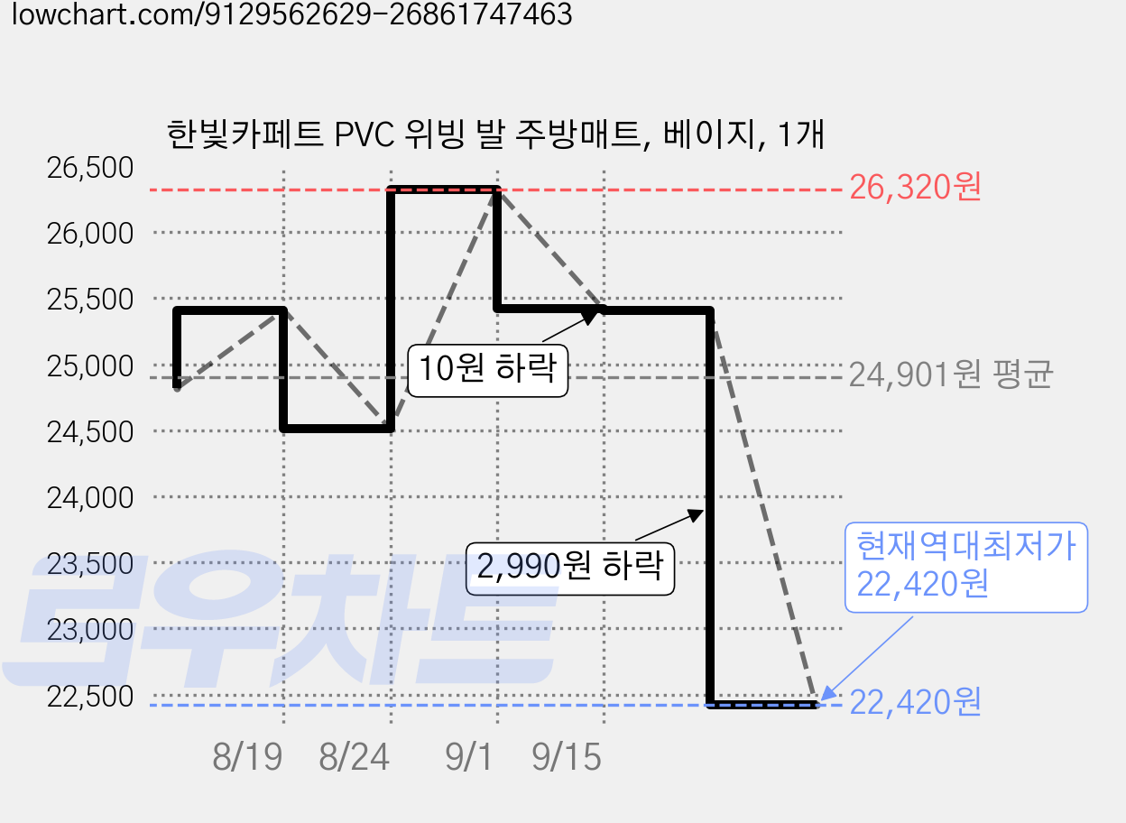 한빛카페트 PVC 위빙 발 주방매트, 베이지, 1개 가격 변동 차트, 현재가 22,420원, 역대최저가