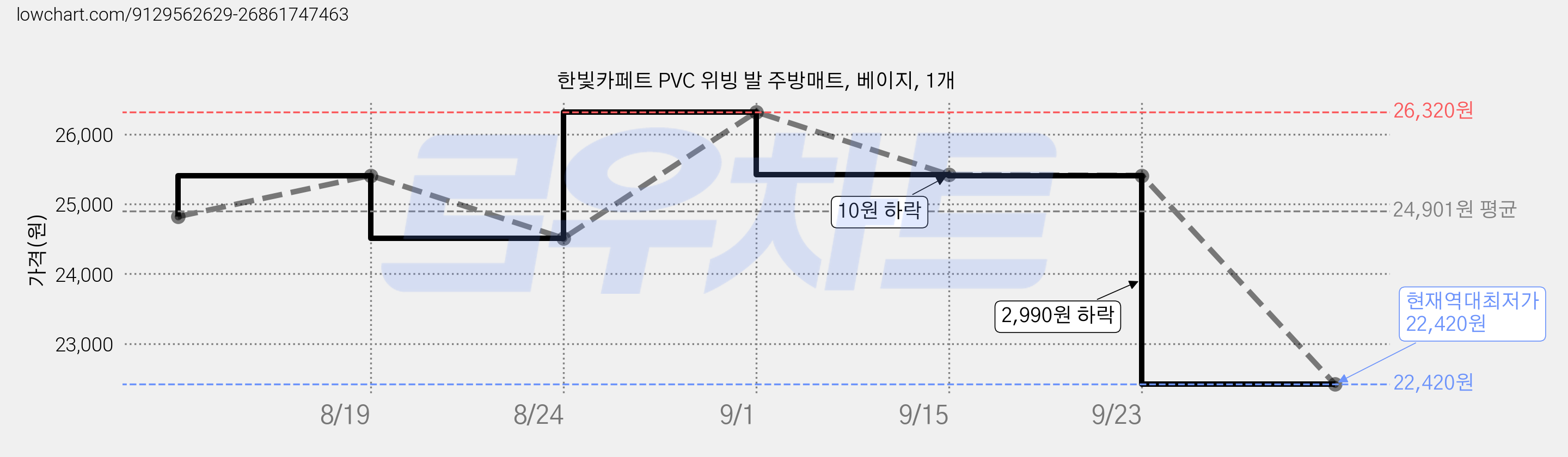한빛카페트 PVC 위빙 발 주방매트, 베이지, 1개 가격 변동 차트, 현재가 22,420원, 역대최저가