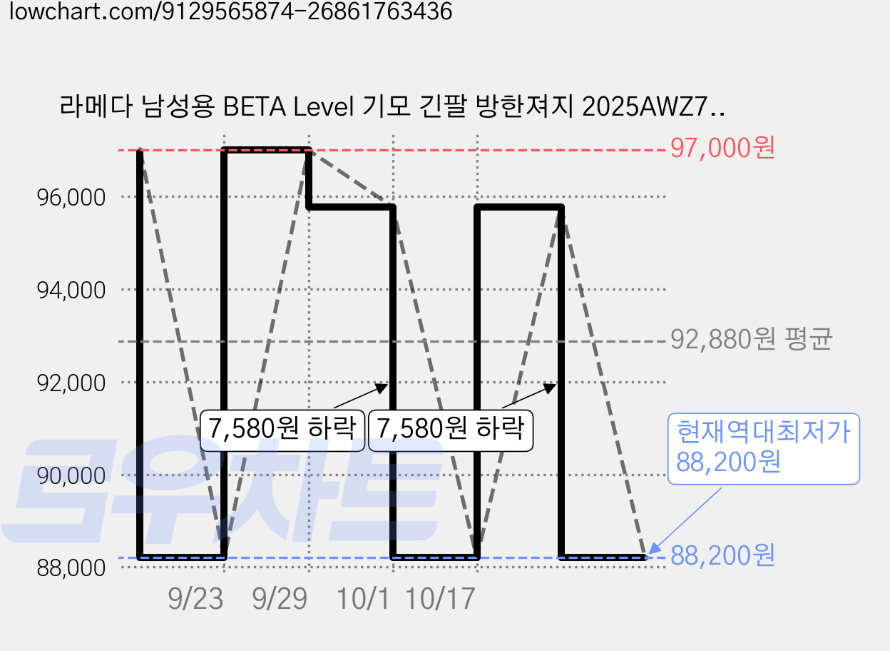 라메다 남성용 BETA Level 기모 긴팔 방한져지 2025AWZ788 가격 변동 차트, 현재가 88,200원, 역대최저가