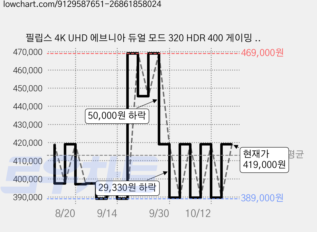 필립스 4K UHD 에브니아 듀얼 모드 320 HDR 400 게이밍 무결점 모니터, 68.5cm, 27M2N5800 가격 변동 차트, 현재가 419,000원, 관측 최저가 357,670원