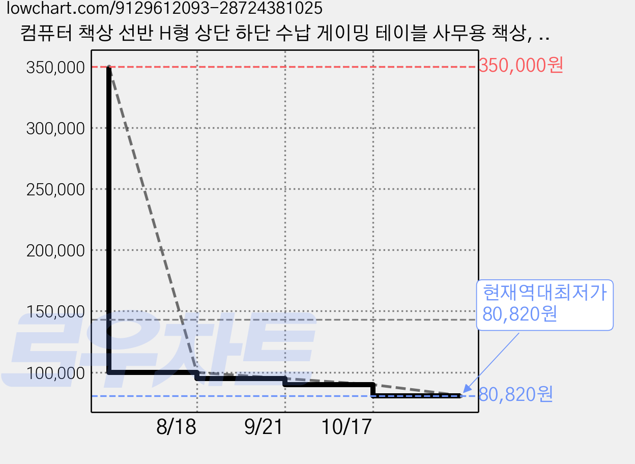 컴퓨터 책상 선반 H형 상단 하단 수납 게이밍 테이블 사무용 책상, 흰색 가격 변동 차트, 현재가 80,820원, 역대최저가