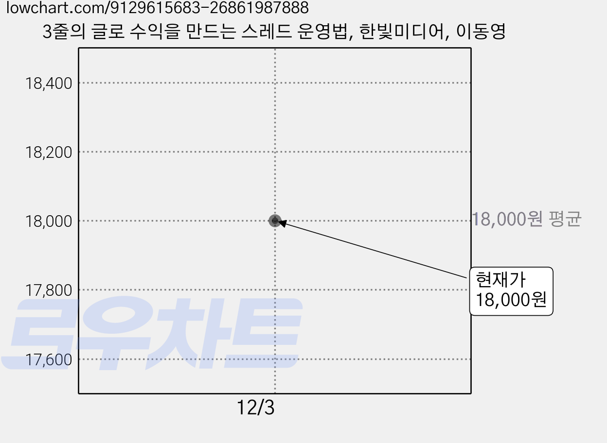 3줄의 글로 수익을 만드는 스레드 운영법, 한빛미디어, 이동영 가격 변동 차트, 현재가 18,000원