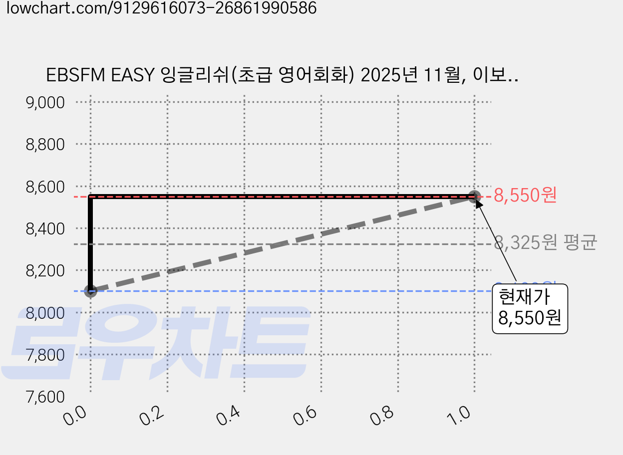 EBSFM EASY 잉글리쉬(초급 영어회화) 2025년 11월, 이보영, 남주철, 동아출판 가격 변동 차트, 현재가 8,550원, 관측 최저가 8,100원