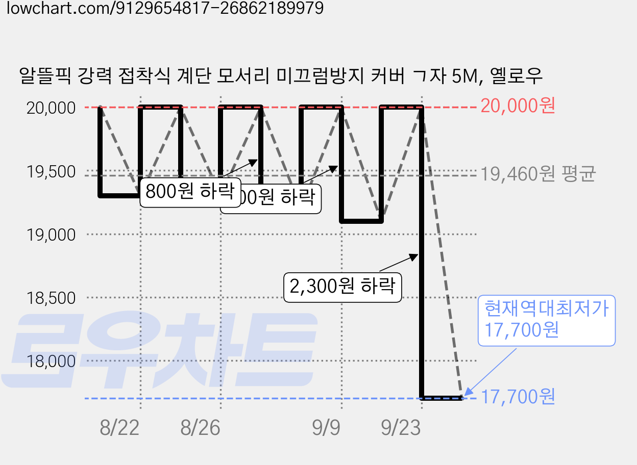 알뜰픽 강력 접착식 계단 모서리 미끄럼방지 커버 ㄱ자 5M, 옐로우 가격 변동 차트, 현재가 17,700원, 역대최저가