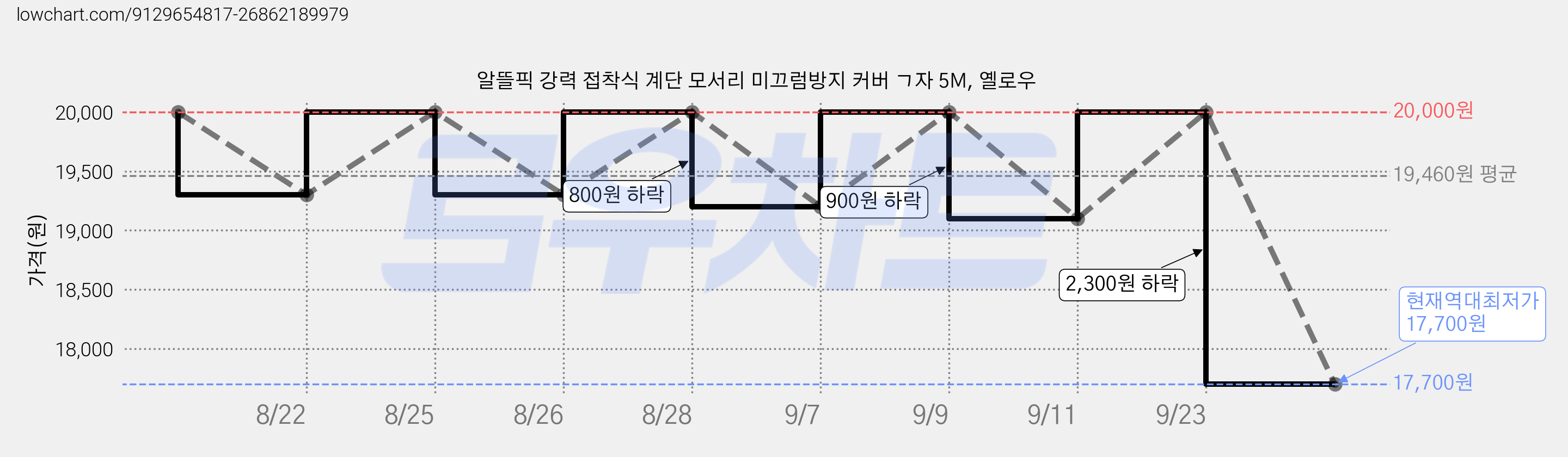 알뜰픽 강력 접착식 계단 모서리 미끄럼방지 커버 ㄱ자 5M, 옐로우 가격 변동 차트, 현재가 17,700원, 역대최저가