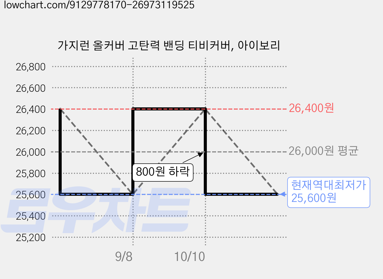 가지런 올커버 고탄력 밴딩 티비커버, 아이보리 가격 변동 차트, 현재가 25,600원, 역대최저가