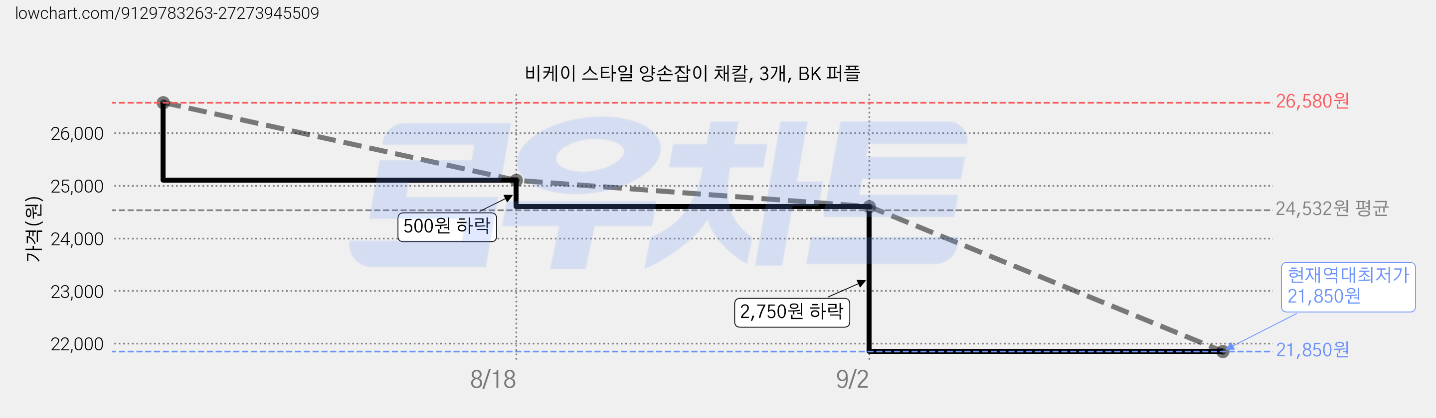 비케이 스타일 양손잡이 채칼, 3개, BK 퍼플 가격 변동 차트, 현재가 21,850원, 역대최저가