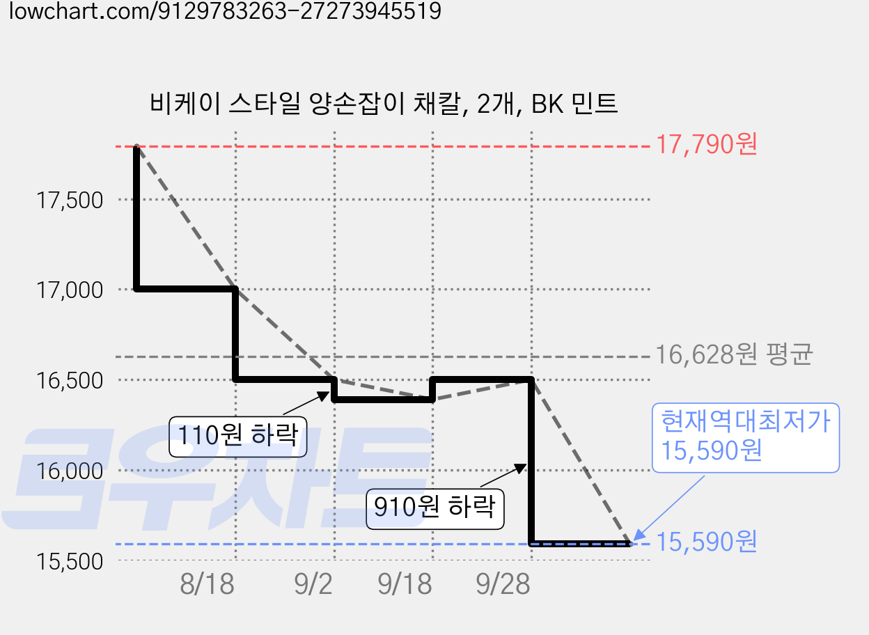 비케이 스타일 양손잡이 채칼, 2개, BK 민트 가격 변동 차트, 현재가 15,590원, 역대최저가