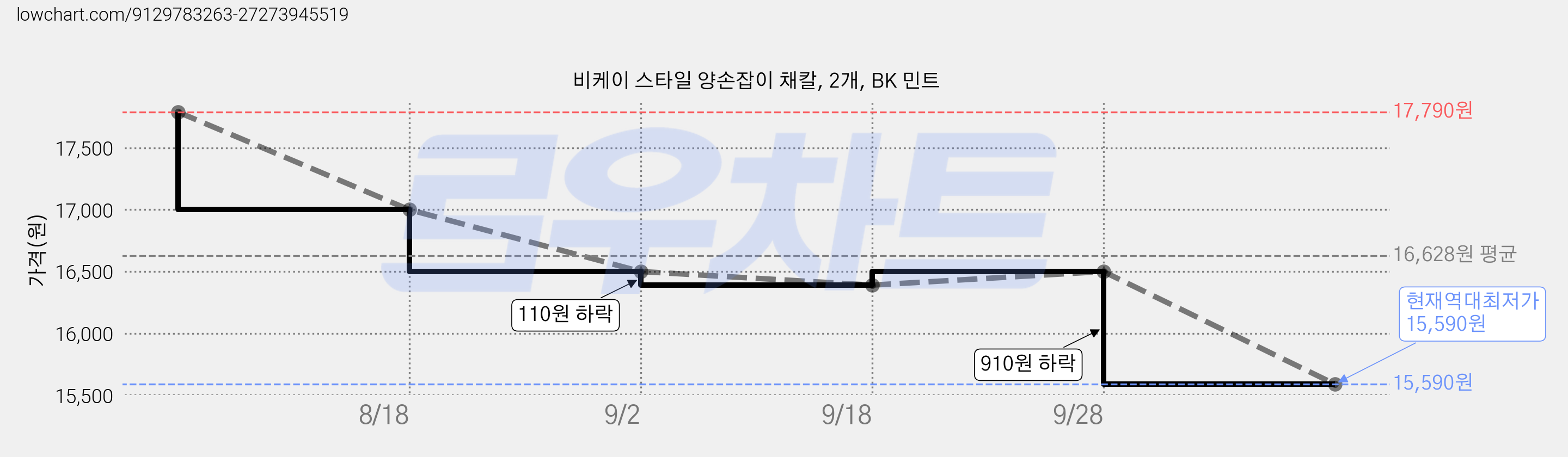 비케이 스타일 양손잡이 채칼, 2개, BK 민트 가격 변동 차트, 현재가 15,590원, 역대최저가
