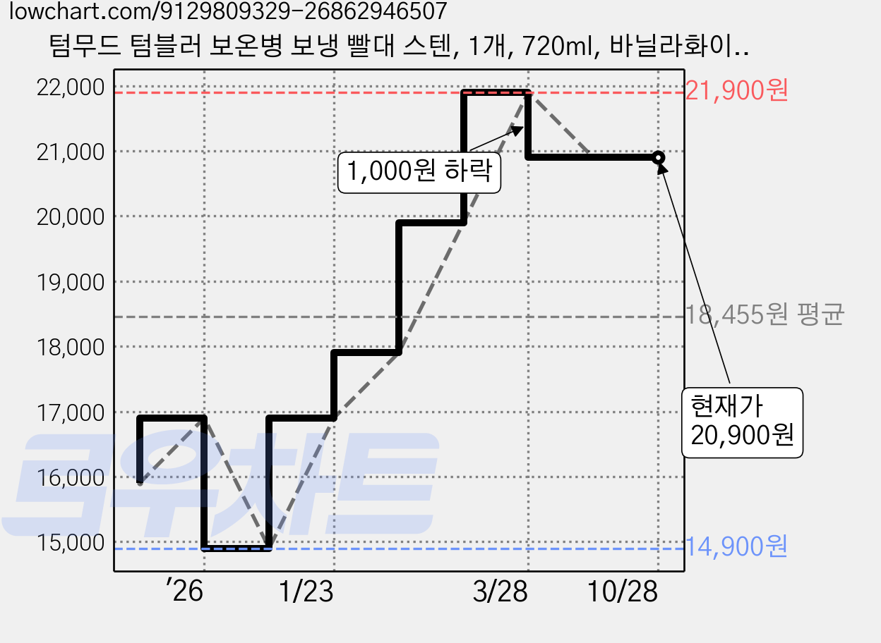 텀무드 텀블러 보온병 보냉 빨대 스텐, 1개, 720ml, 바닐라화이트 가격 변동 차트, 현재가 20,900원, 관측 최저가 14,900원