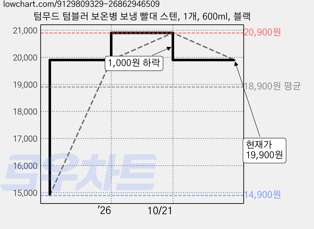 텀무드 텀블러 보온병 보냉 빨대 스텐, 1개, 600ml, 블랙 가격 변동 차트, 현재가 19,900원, 관측 최저가 14,900원