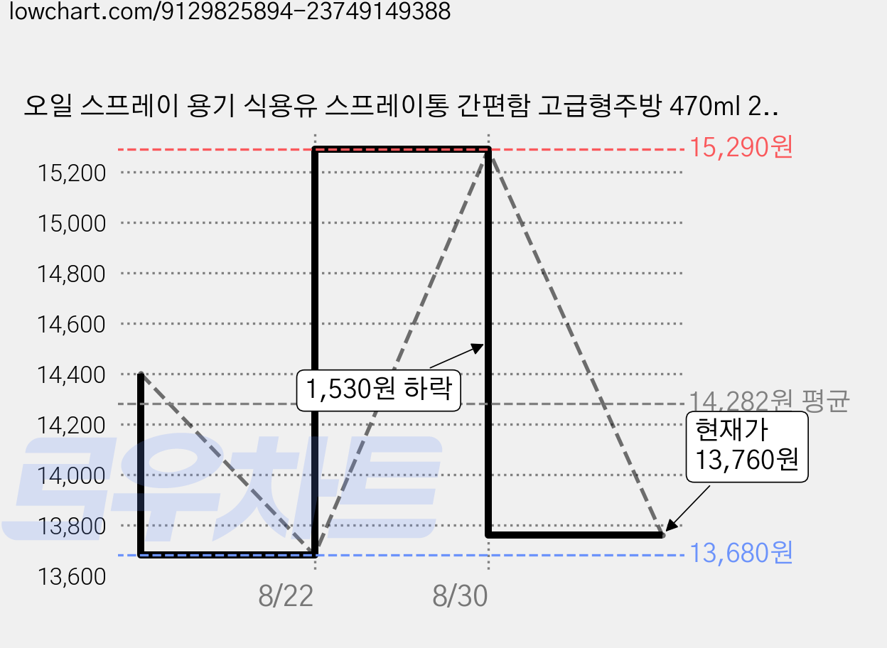오일 스프레이 용기 식용유 스프레이통 간편함 고급형주방 470ml 2개 가격 변동 차트, 현재가 13,760원, 관측 최저가 13,680원