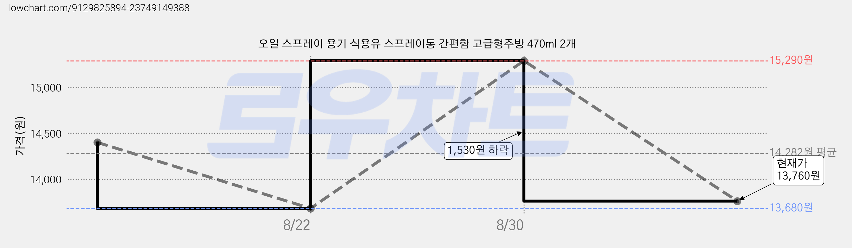 오일 스프레이 용기 식용유 스프레이통 간편함 고급형주방 470ml 2개 가격 변동 차트, 현재가 13,760원, 관측 최저가 13,680원