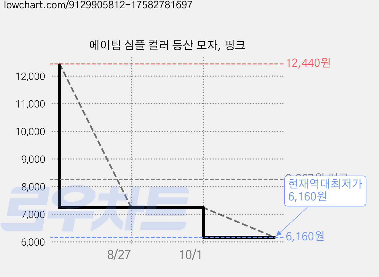 에이팀 심플 컬러 등산 모자, 핑크 가격 변동 차트, 현재가 6,160원, 역대최저가