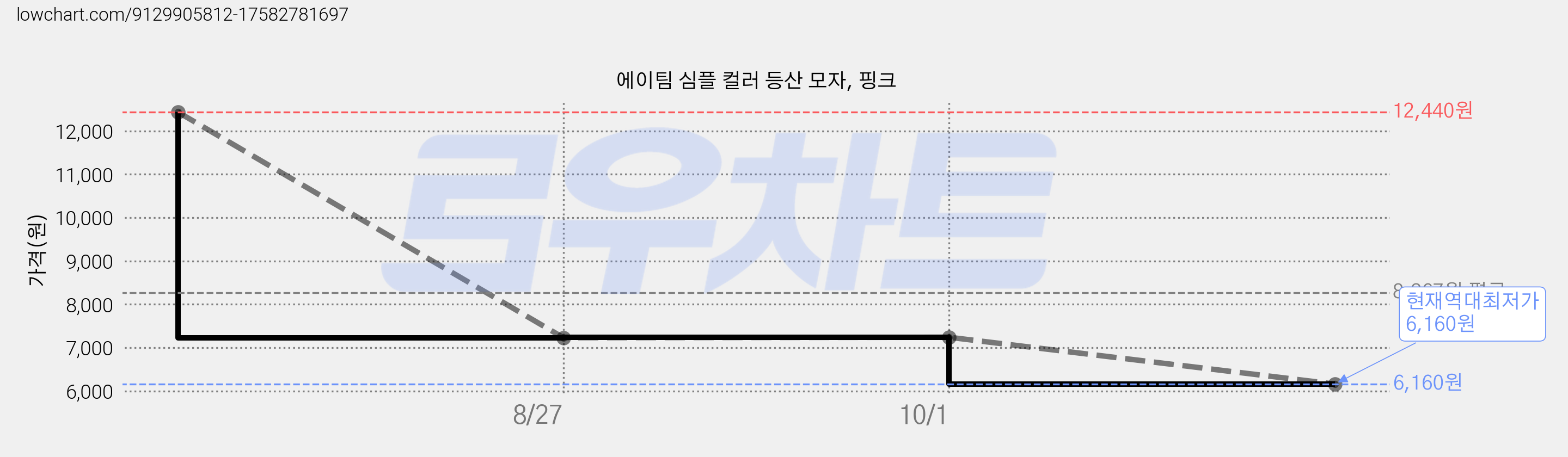 에이팀 심플 컬러 등산 모자, 핑크 가격 변동 차트, 현재가 6,160원, 역대최저가